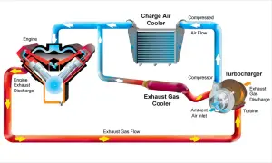Schemat układu turbodoładowania: silnik, turbosprężarka, chłodnica powietrza (intercooler co to) i chłodnica spalin.