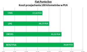 Ile kosztuje CNG w Polsce? Sprawdź ceny i porównania z innymi paliwami
