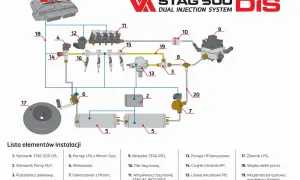 Schemat montażu jaka instalacja gazowa do samochodu STAG 500 DIS. Pokazuje sterownik, reduktor, wtryskiwacze i zbiornik LPG.