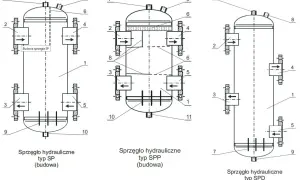 Schemat budowy sprzęgła hydraulicznego typu SP, SPP i SPD. Widoczne elementy konstrukcyjne i przepływy.