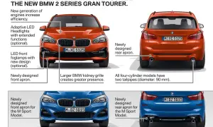 Pomarańczowy i niebieski BMW 218i Active Tourer i Gran Tourer z nowymi detalami, jak grill i zderzaki.