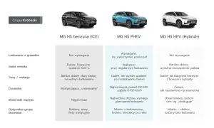 Porównanie modeli auto mg suv: benzyna, PHEV i hybryda. Różnice w ładowaniu, jeździe miejskiej, trasach, dynamice i złożoności napędu.