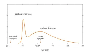 Wykres przedstawia dwa etapy spalania: kinetyczne i dyfuzyjne, z zaznaczonym początkiem i końcem wytrysku. Kształt krzywej przypomina nieco cylinder.