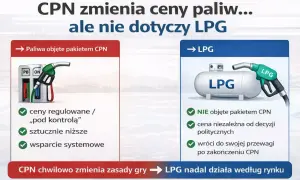 CPN zmienia ceny paliw, ale nie dotyczy to LPG. Aktualne ceny gazu LPG pozostają niezależne od decyzji politycznych.