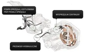 Gdzie jest pompa sprzęgła? Odkryj lokalizację w swoim aucie