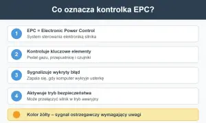 Co to jest EPC? Wyjaśnienie kontrolki: system sterowania silnikiem, kontroluje kluczowe elementy, sygnalizuje błędy i tryb awaryjny. Żółty kolor ostrzega.