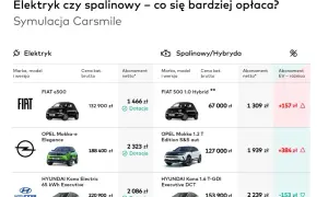 Porównanie kosztów samochodów elektrycznych i spalinowych. Symulacja Carsmile pokazuje, że przeróbka na elektryka może być opłacalna.