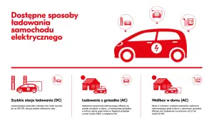 Ilustracja przedstawia czerwony samochód elektryczny i ikony symbolizujące różne sposoby ładowania: stacje DC, gniazdko domowe i wallbox.