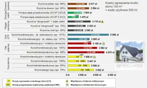 Ile kosztuje gaz LPG do ogrzewania domu? Sprawdź ukryte wydatki