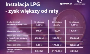 Tabela pokazuje, ile kosztuje instalacja LPG w ratach. Miesięczny zysk z instalacji LPG przewyższa ratę kredytu.