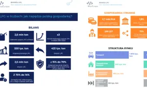 Polska importuje 2,5 mln ton LPG, a jego udział z Rosji spadł z 75% do 14%. Zwiększył się import z UE.
