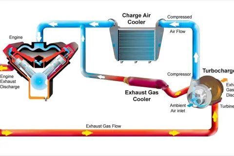 Schemat układu turbodoładowania: silnik, turbosprężarka, chłodnica powietrza (intercooler co to) i chłodnica spalin.