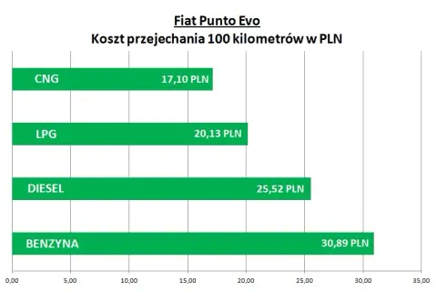 Ile kosztuje CNG w Polsce? Sprawdź ceny i porównania z innymi paliwami