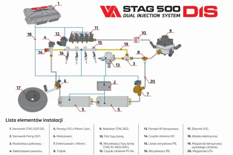 Schemat montażu jaka instalacja gazowa do samochodu STAG 500 DIS. Pokazuje sterownik, reduktor, wtryskiwacze i zbiornik LPG.