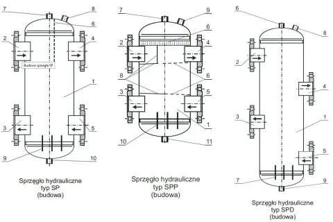 Schemat budowy sprzęgła hydraulicznego typu SP, SPP i SPD. Widoczne elementy konstrukcyjne i przepływy.