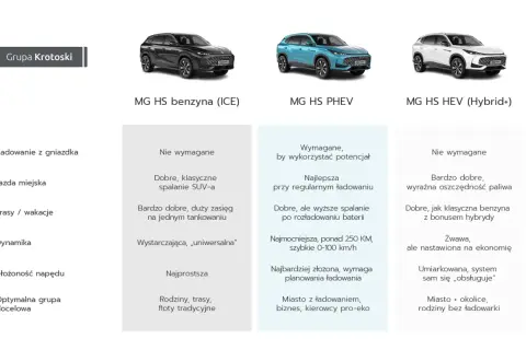 Porównanie modeli auto mg suv: benzyna, PHEV i hybryda. Różnice w ładowaniu, jeździe miejskiej, trasach, dynamice i złożoności napędu.