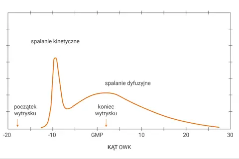 Wykres przedstawia dwa etapy spalania: kinetyczne i dyfuzyjne, z zaznaczonym początkiem i końcem wytrysku. Kształt krzywej przypomina nieco cylinder.