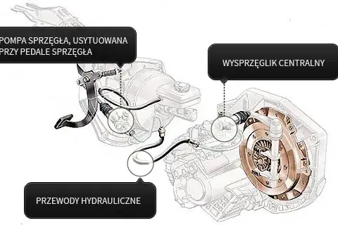 Gdzie jest pompa sprzęgła? Odkryj lokalizację w swoim aucie