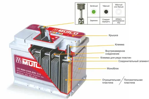 Schemat budowy akumulatora z widocznymi elementami: płytami, klemami i obudową. Wskaźnik poziomu elektrolitu.