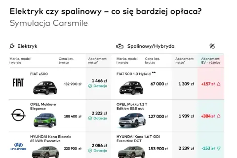 Porównanie kosztów samochodów elektrycznych i spalinowych. Symulacja Carsmile pokazuje, że przeróbka na elektryka może być opłacalna.