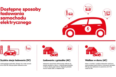 Ilustracja przedstawia czerwony samochód elektryczny i ikony symbolizujące różne sposoby ładowania: stacje DC, gniazdko domowe i wallbox.
