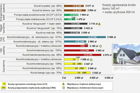 Ile kosztuje gaz LPG do ogrzewania domu? Sprawdź ukryte wydatki