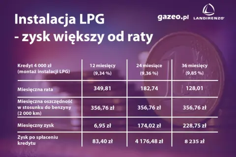 Tabela pokazuje, ile kosztuje instalacja LPG w ratach. Miesięczny zysk z instalacji LPG przewyższa ratę kredytu.