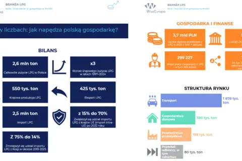 Polska importuje 2,5 mln ton LPG, a jego udział z Rosji spadł z 75% do 14%. Zwiększył się import z UE.