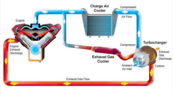 Schemat układu turbodoładowania: silnik, turbosprężarka, chłodnica powietrza (intercooler co to) i chłodnica spalin.