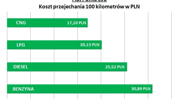 Ile kosztuje CNG w Polsce? Sprawdź ceny i porównania z innymi paliwami