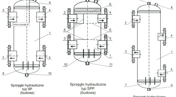 Schemat budowy sprzęgła hydraulicznego typu SP, SPP i SPD. Widoczne elementy konstrukcyjne i przepływy.