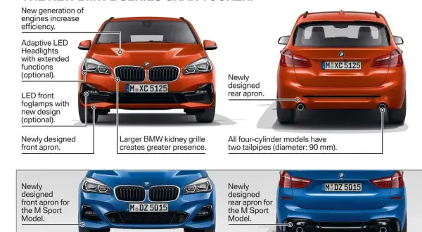 Pomarańczowy i niebieski BMW 218i Active Tourer i Gran Tourer z nowymi detalami, jak grill i zderzaki.