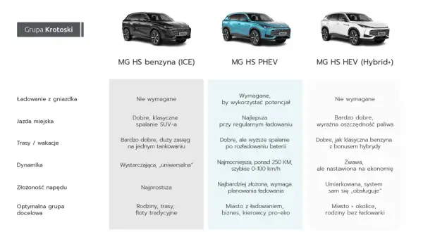 Porównanie modeli auto mg suv: benzyna, PHEV i hybryda. Różnice w ładowaniu, jeździe miejskiej, trasach, dynamice i złożoności napędu.