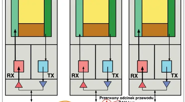 Schemat blokowy komunikacji CAN między sterownikami. Pokazuje przepływ danych CAN, odbiorniki (RX) i nadajniki (TX) oraz przerwanie przewodu CAN low.