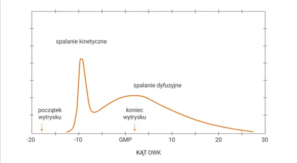 Wykres przedstawia dwa etapy spalania: kinetyczne i dyfuzyjne, z zaznaczonym początkiem i końcem wytrysku. Kształt krzywej przypomina nieco cylinder.