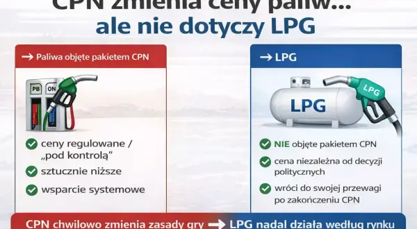 CPN zmienia ceny paliw, ale nie dotyczy to LPG. Aktualne ceny gazu LPG pozostają niezależne od decyzji politycznych.