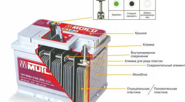 Schemat budowy akumulatora z widocznymi elementami: płytami, klemami i obudową. Wskaźnik poziomu elektrolitu.