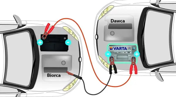 Ilustracja pokazuje, jak odpalic auto za pomocą kabli rozruchowych. Połączone są akumulatory dwóch samochodów: "Dawcy" i "Biorcy".