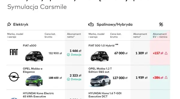 Porównanie kosztów samochodów elektrycznych i spalinowych. Symulacja Carsmile pokazuje, że przeróbka na elektryka może być opłacalna.