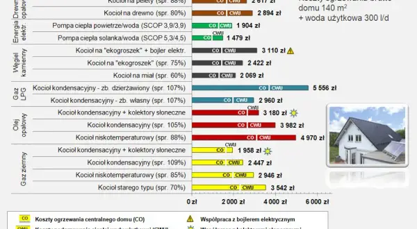 Ile kosztuje gaz LPG do ogrzewania domu? Sprawdź ukryte wydatki