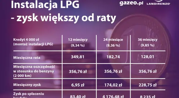 Tabela pokazuje, ile kosztuje instalacja LPG w ratach. Miesięczny zysk z instalacji LPG przewyższa ratę kredytu.