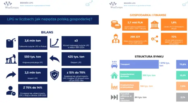 Polska importuje 2,5 mln ton LPG, a jego udział z Rosji spadł z 75% do 14%. Zwiększył się import z UE.