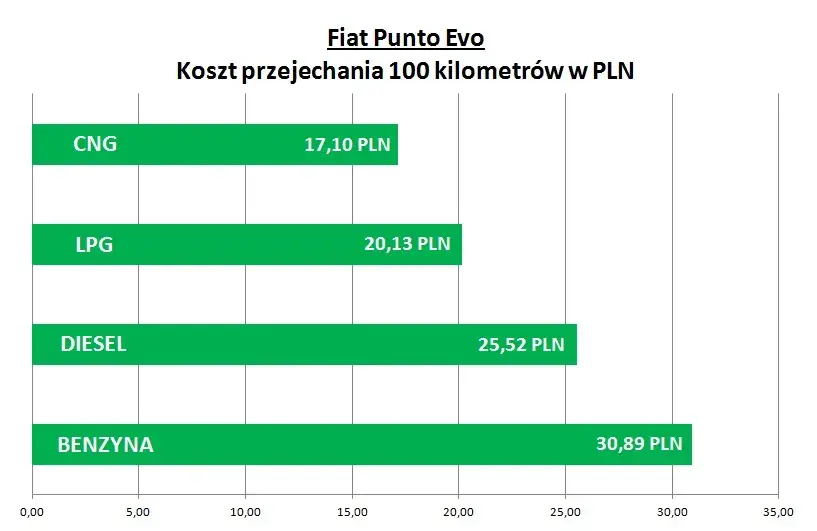 Ile kosztuje CNG w Polsce? Sprawdź ceny i porównania z innymi paliwami