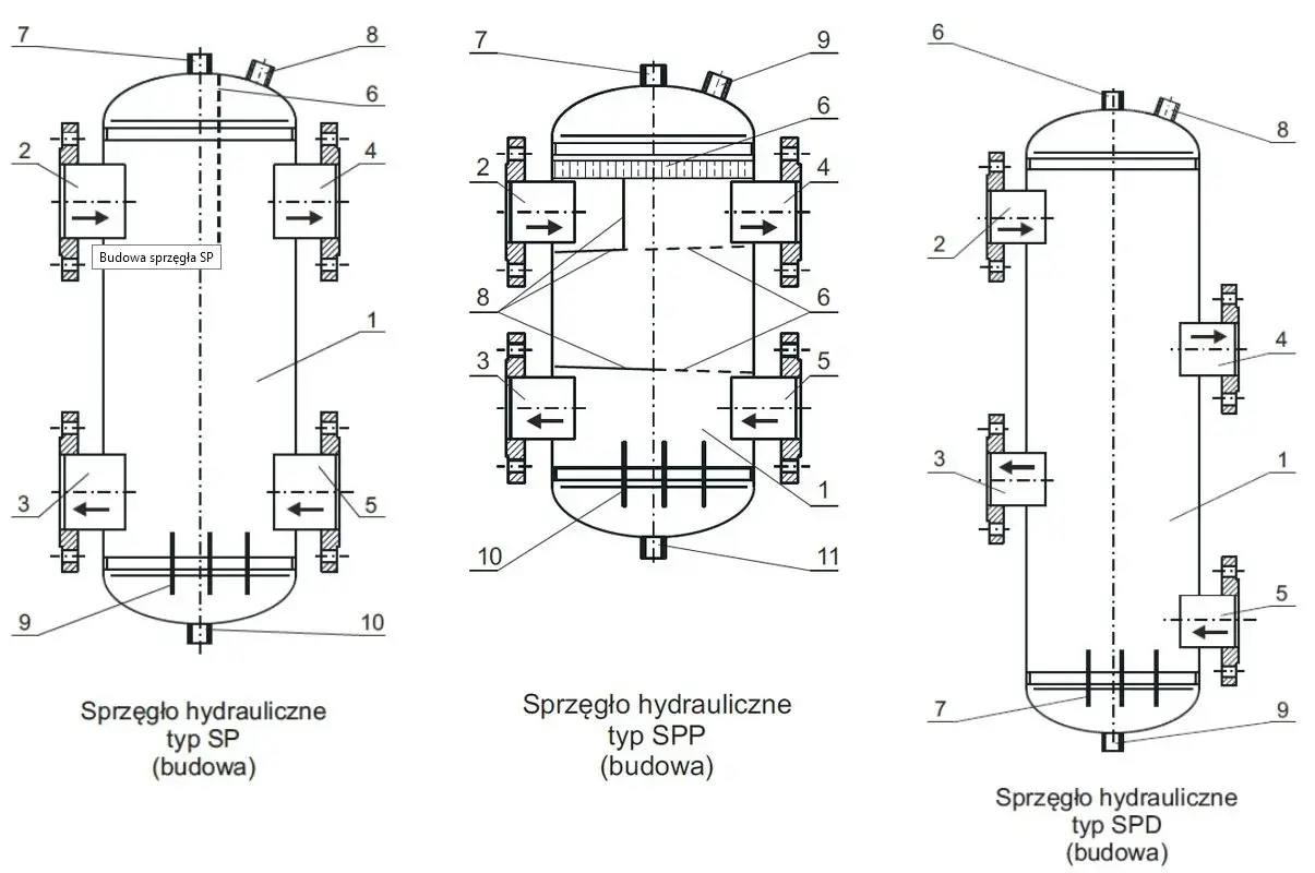 Schemat budowy sprzęgła hydraulicznego typu SP, SPP i SPD. Widoczne elementy konstrukcyjne i przepływy.