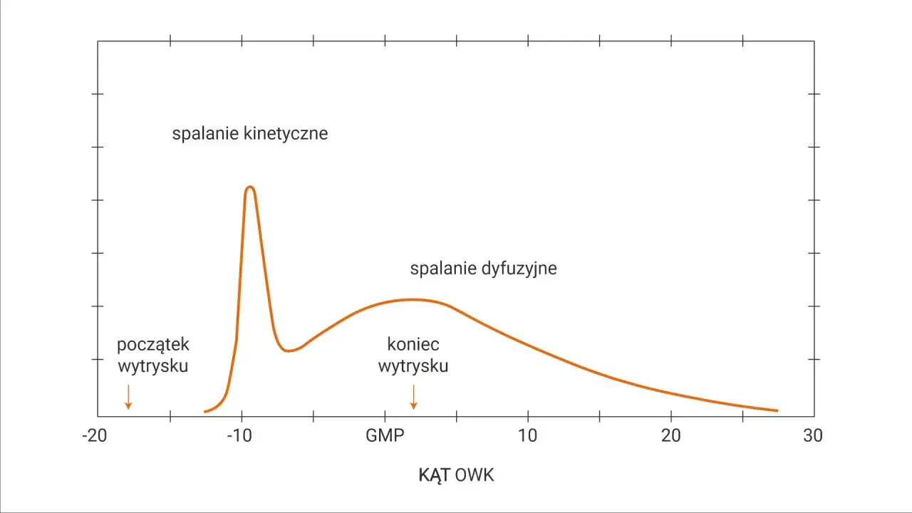Wykres przedstawia dwa etapy spalania: kinetyczne i dyfuzyjne, z zaznaczonym początkiem i końcem wytrysku. Kształt krzywej przypomina nieco cylinder.