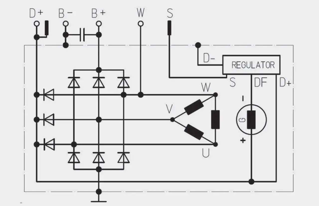 Schemat alternatora z oznaczeniami D+, B-, B+, W, S, D-, regulator, uzwojenia U, V, W i diody.