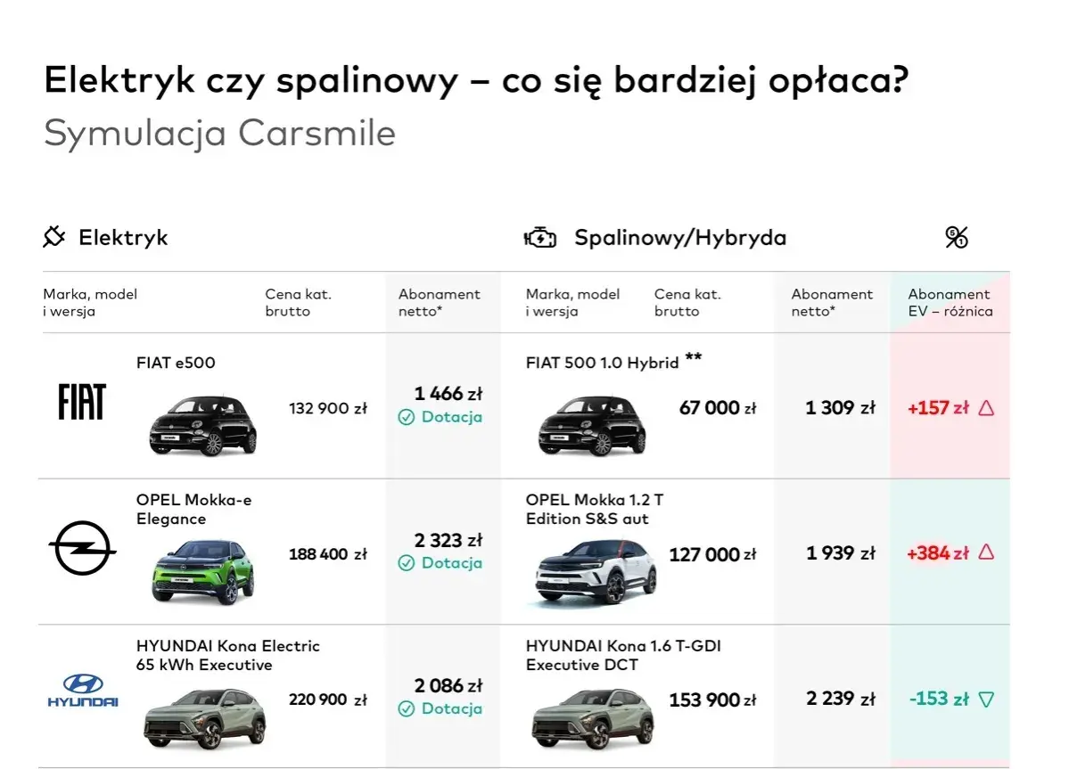 Porównanie kosztów samochodów elektrycznych i spalinowych. Symulacja Carsmile pokazuje, że przeróbka na elektryka może być opłacalna.
