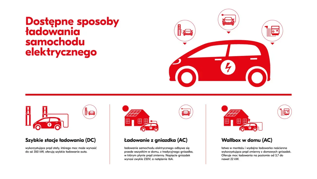 Ilustracja przedstawia czerwony samochód elektryczny i ikony symbolizujące różne sposoby ładowania: stacje DC, gniazdko domowe i wallbox.
