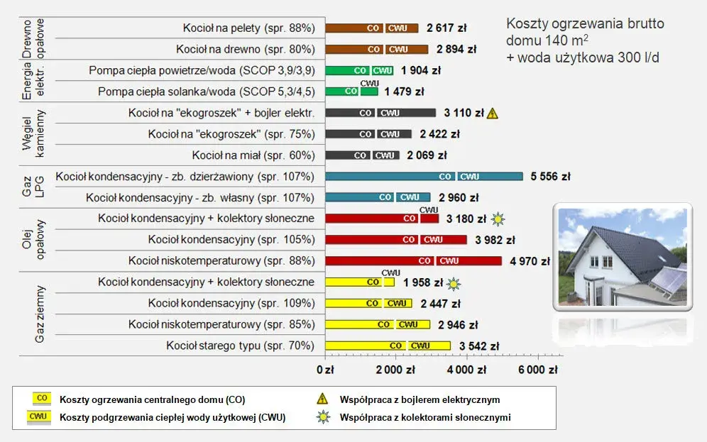 Ile kosztuje gaz LPG do ogrzewania domu? Sprawdź ukryte wydatki