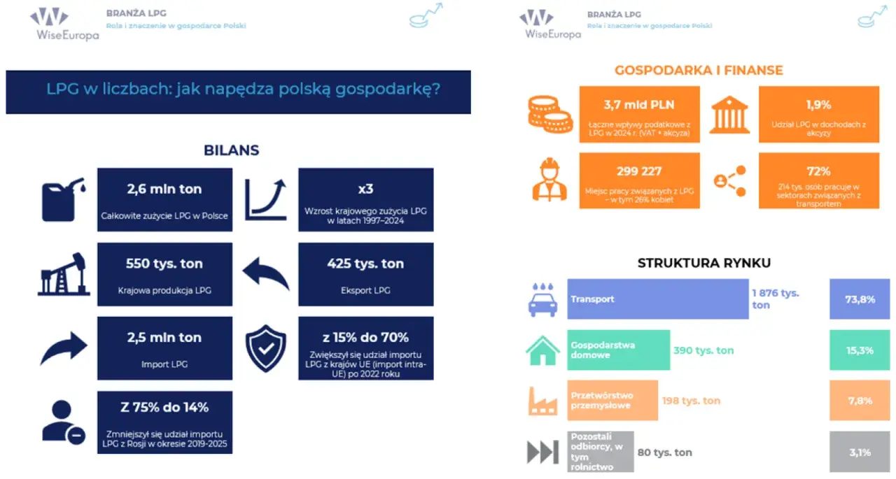 Polska importuje 2,5 mln ton LPG, a jego udział z Rosji spadł z 75% do 14%. Zwiększył się import z UE.